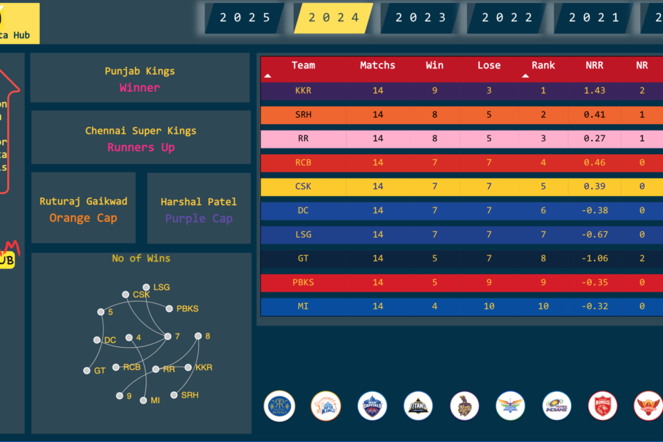 Dream data hub - 2024