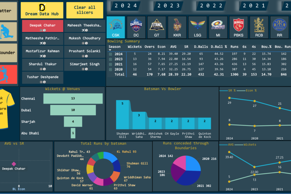 Dream data hub - bowler