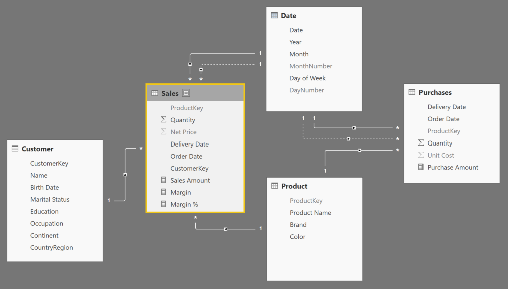 Relational Databases in Power BI
